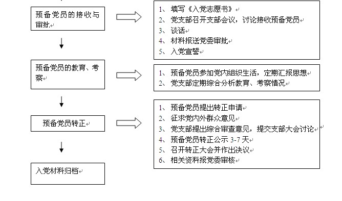 大学生入党简易流程图